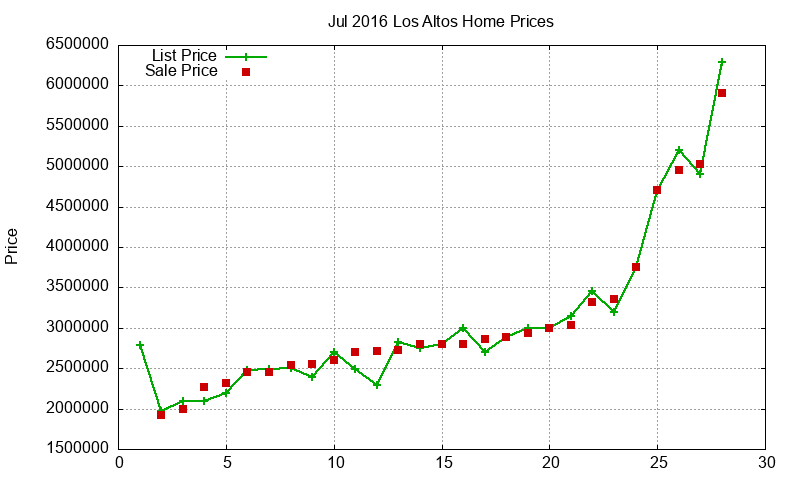 Los Altos Homes Just Sold 2016-07 Los Altos Homes Just Sold 2016-07