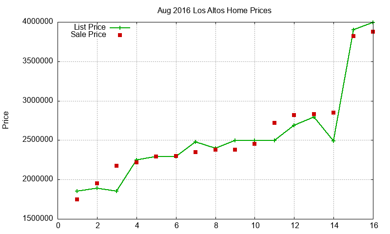 Los Altos Homes Just Sold 2016-08 Los Altos Homes Just Sold 2016-08
