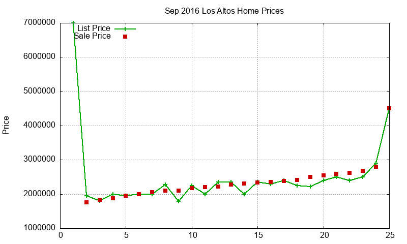 Los Altos Homes Just Sold 2016-09 Los Altos Homes Just Sold 2016-09