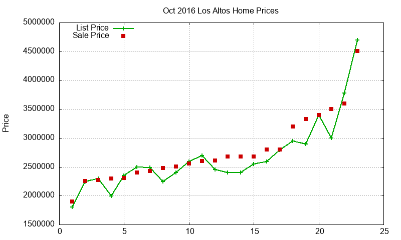 Los Altos Homes Just Sold 2016-10 Los Altos Homes Just Sold 2016-10
