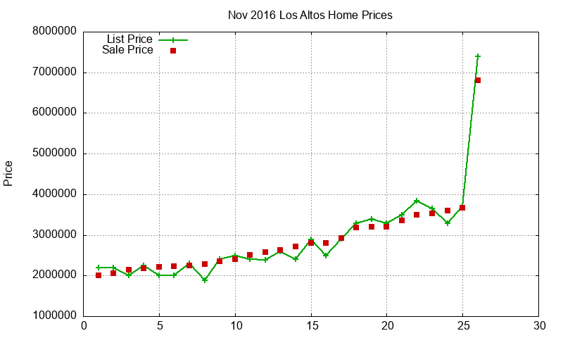 Los Altos Homes Just Sold 2016-11