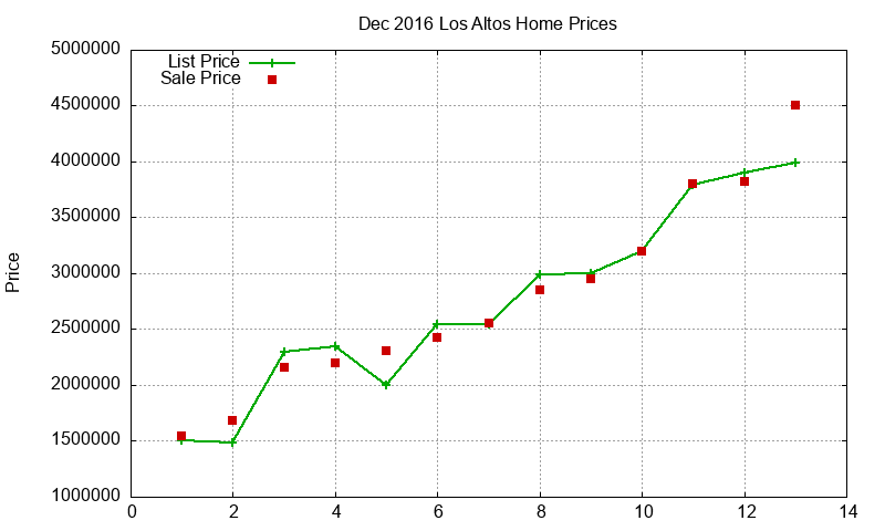 Los Altos Homes Just Sold 2016-12
