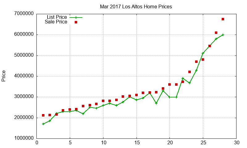 Los Altos Homes Just Sold 2017-03 Los Altos Homes Just Sold 2017-03