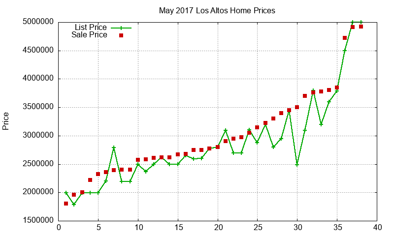 Los Altos Homes Just Sold 2017-05 Los Altos Homes Just Sold 2017-05