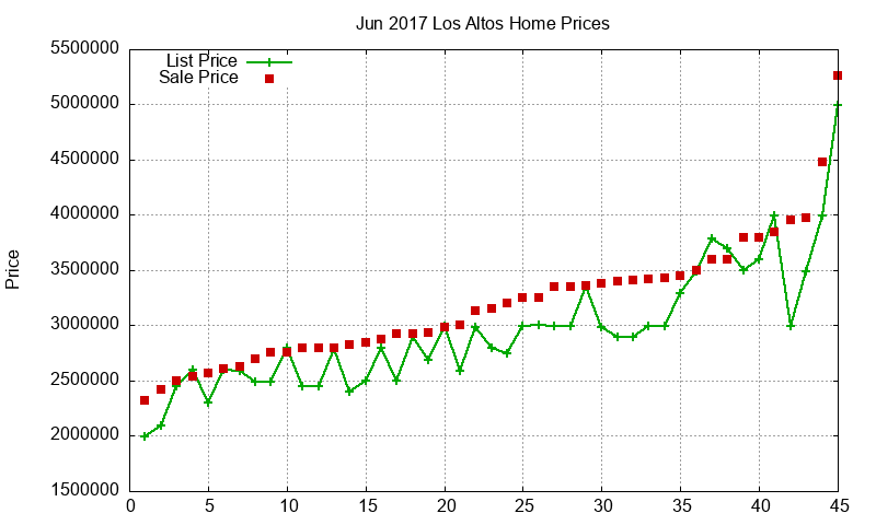 Los Altos Homes Just Sold 2017-06 Los Altos Homes Just Sold 2017-06