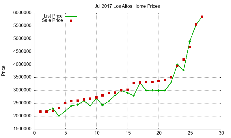 Los Altos Homes Just Sold 2017-07 Los Altos Homes Just Sold 2017-07