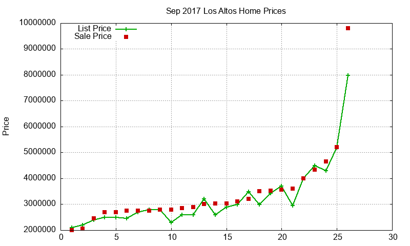 Los Altos Homes Just Sold 2017-09 Los Altos Homes Just Sold 2017-09