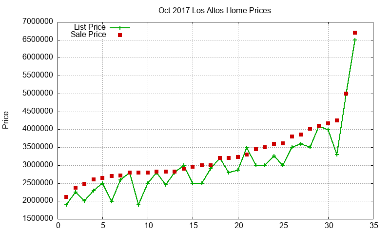 Los Altos Homes Just Sold 2017-10 Los Altos Homes Just Sold 2017-10