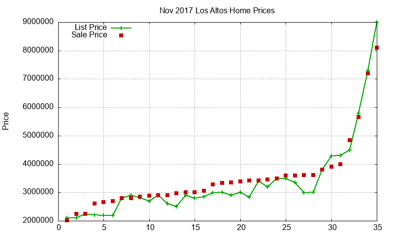 Los Altos Homes Just Sold 2017-11 Los Altos Homes Just Sold 2017-11