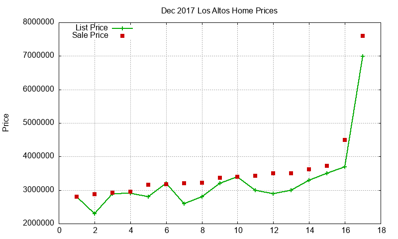 Los Altos Homes Just Sold 2017-12 Los Altos Homes Just Sold 2017-12