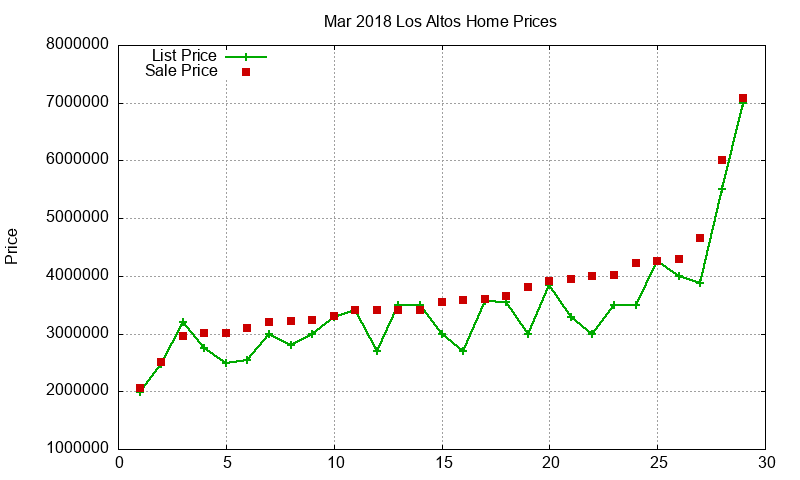 Los Altos Homes Just Sold 2018-03 Los Altos Homes Just Sold 2018-03