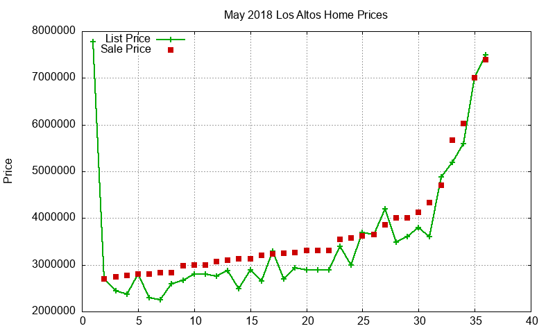Los Altos Homes Just Sold 2018-05