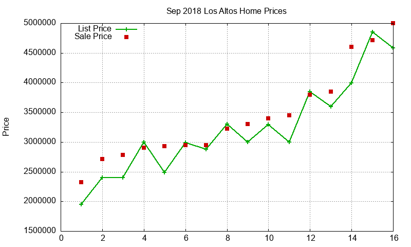 Los Altos Homes Just Sold 2018-09 Los Altos Homes Just Sold 2018-09