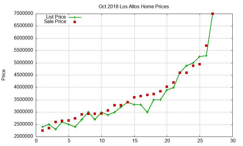 Los Altos Homes Just Sold 2018-10