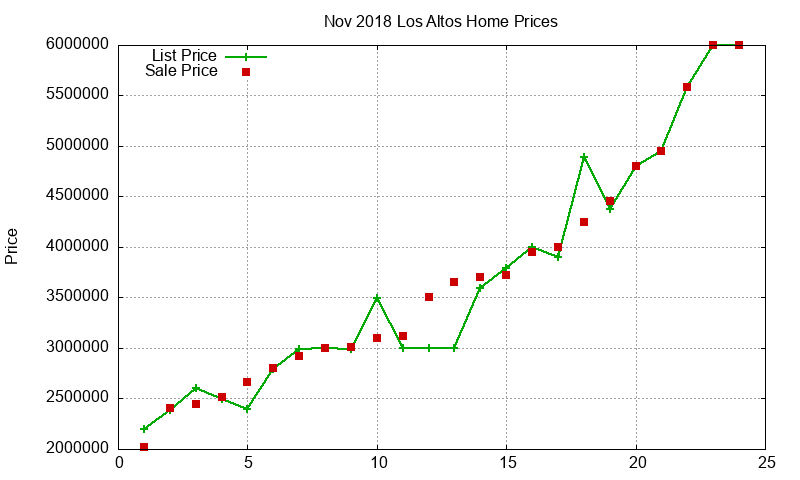 Los Altos Homes Just Sold 2018-11 Los Altos Homes Just Sold 2018-11