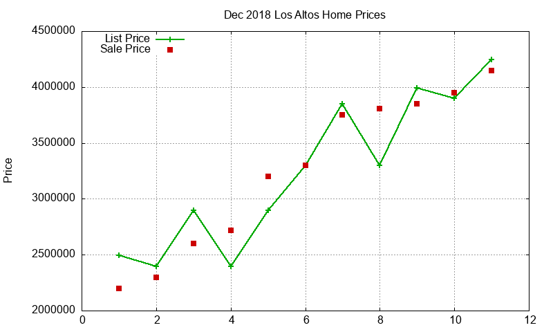 Los Altos Homes Just Sold 2018-12 Los Altos Homes Just Sold 2018-12