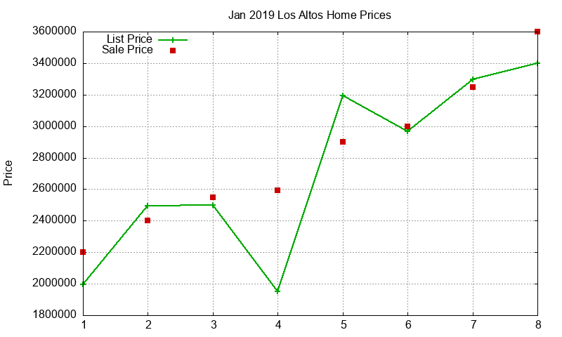 Los Altos Homes Just Sold 2019-01