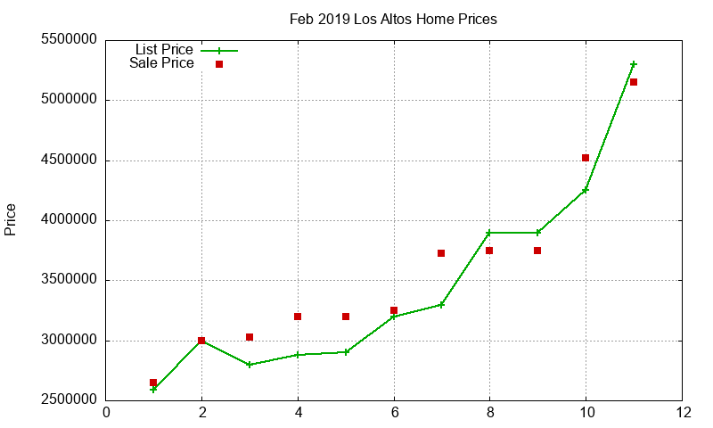 Los Altos Homes Just Sold 2019-02 Los Altos Homes Just Sold 2019-02