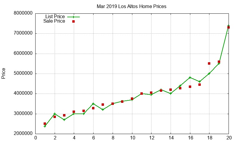 Los Altos Homes Just Sold 2019-03 Los Altos Homes Just Sold 2019-03