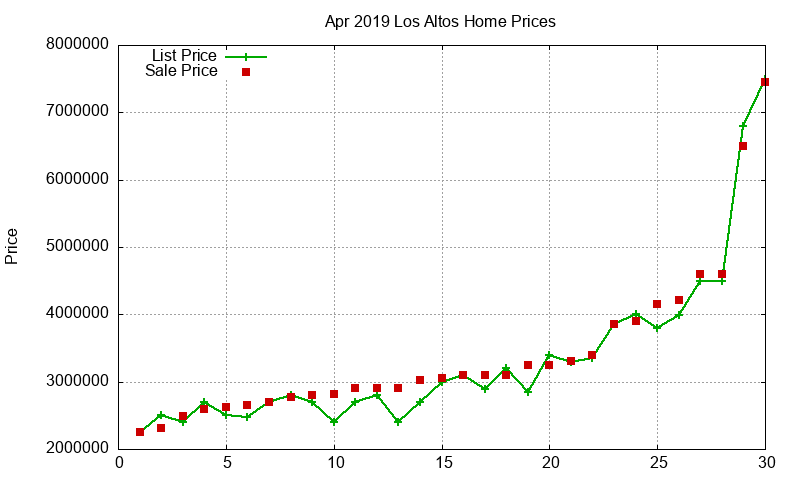 Los Altos Homes Just Sold 2019-04