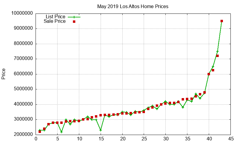 Los Altos Homes Just Sold 2019-05 Los Altos Homes Just Sold 2019-05