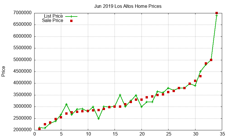 Los Altos Homes Just Sold 2019-06