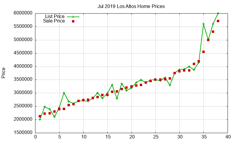 Los Altos Homes Just Sold 2019-07