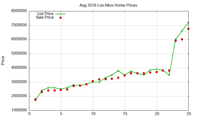 Los Altos Homes Just Sold 2019-08 Los Altos Homes Just Sold 2019-08