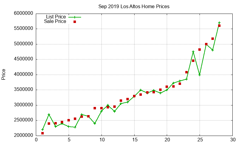 Los Altos Homes Just Sold 2019-09 Los Altos Homes Just Sold 2019-09
