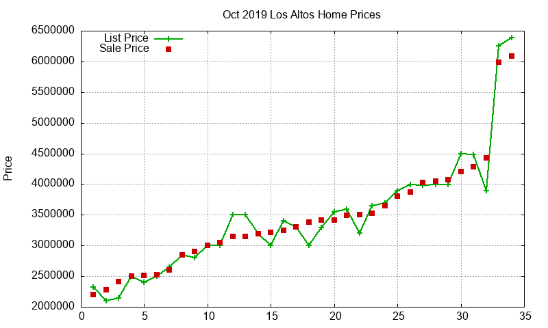 Los Altos Homes Just Sold 2019-10 Los Altos Homes Just Sold 2019-10