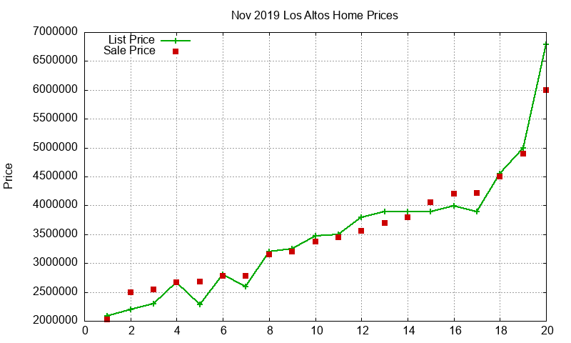 Los Altos Homes Just Sold 2019-11 Los Altos Homes Just Sold 2019-11