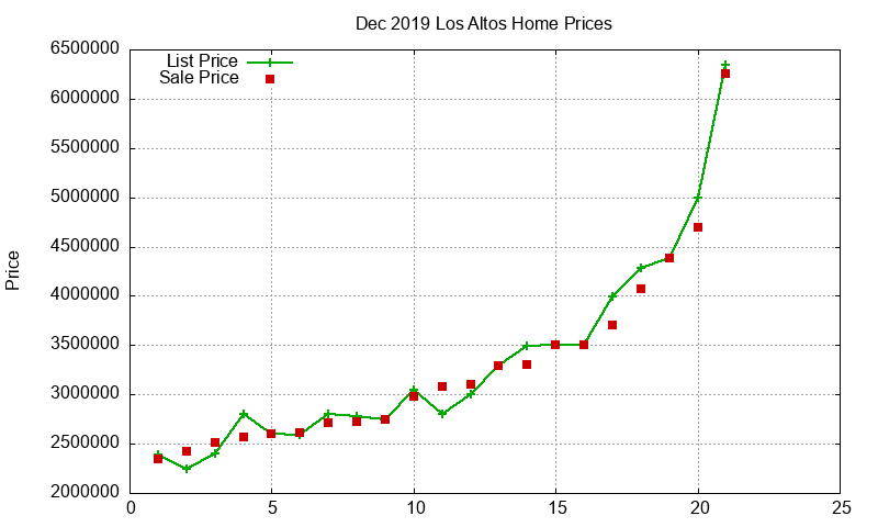 Los Altos Homes Just Sold 2019-12 Los Altos Homes Just Sold 2019-12