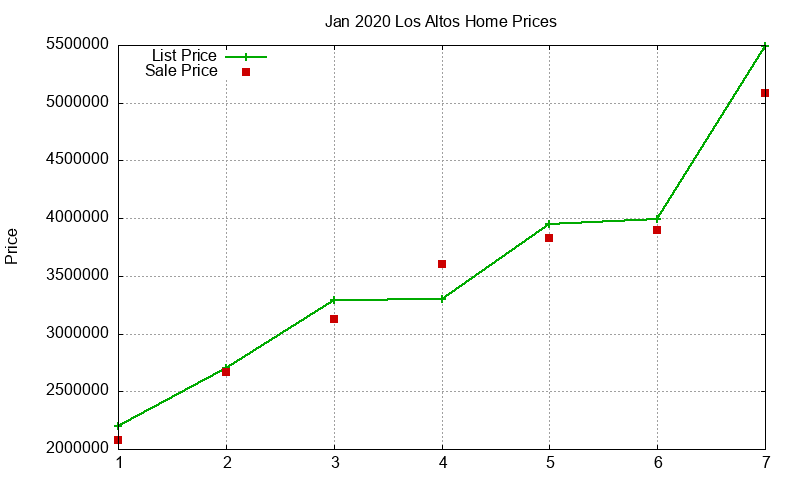 Los Altos Homes Just Sold 2020-01 Los Altos Homes Just Sold 2020-01