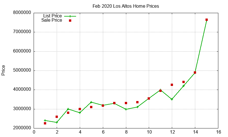 Los Altos Homes Just Sold 2020-02 Los Altos Homes Just Sold 2020-02