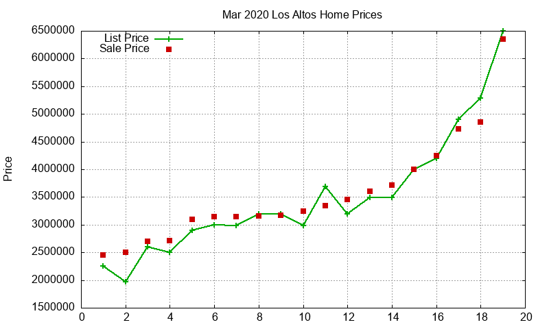 Los Altos Homes Just Sold 2020-03 Los Altos Homes Just Sold 2020-03