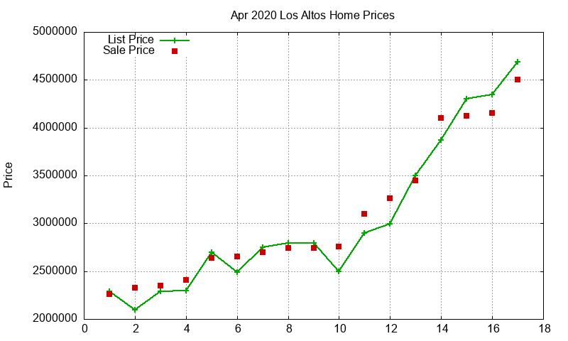 Los Altos Homes Just Sold 2020-04 Los Altos Homes Just Sold 2020-04
