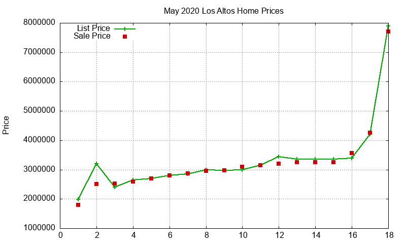 Los Altos Homes Just Sold 2020-05 Los Altos Homes Just Sold 2020-05