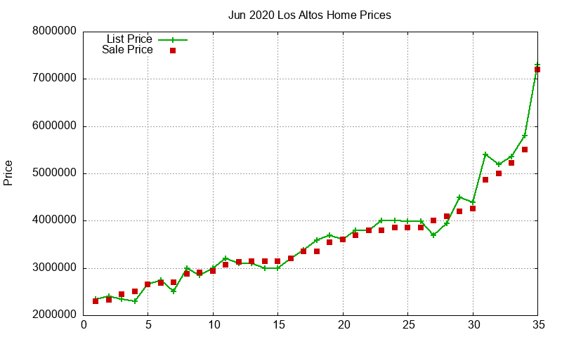 Los Altos Homes Just Sold 2020-06 Los Altos Homes Just Sold 2020-06
