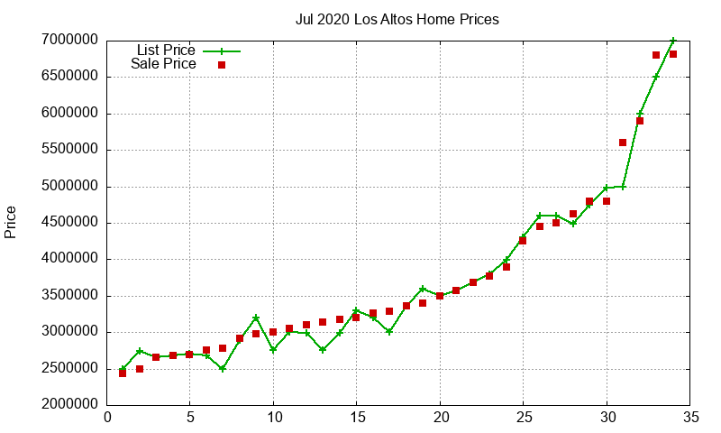 Los Altos Homes Just Sold 2020-07 Los Altos Homes Just Sold 2020-07