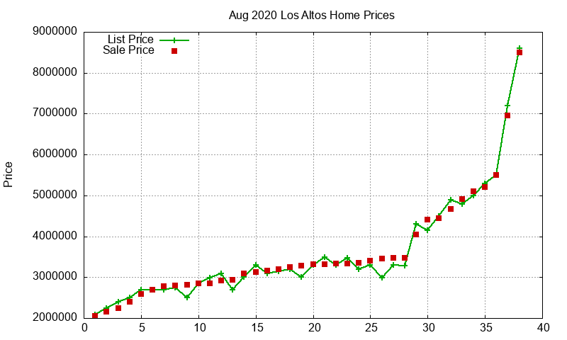 Los Altos Homes Just Sold 2020-08 Los Altos Homes Just Sold 2020-08