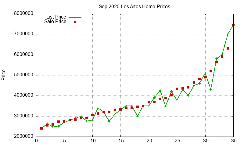 Los Altos Homes Just Sold 2020-09 Los Altos Homes Just Sold 2020-09
