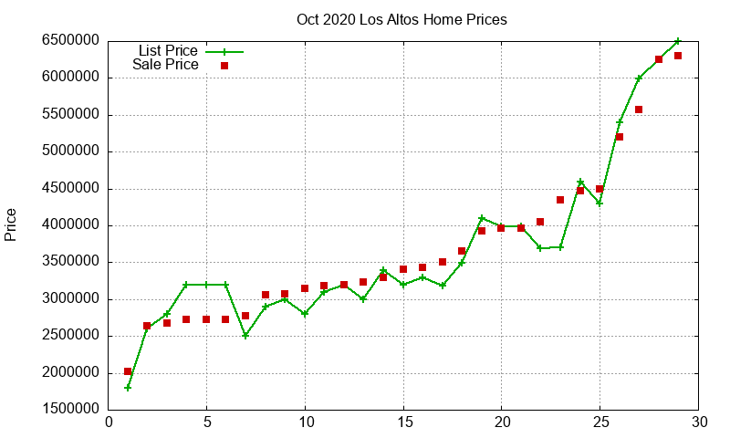 Los Altos Homes Just Sold 2020-10 Los Altos Homes Just Sold 2020-10