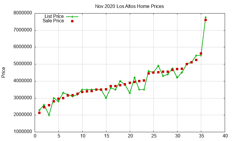 Los Altos Homes Just Sold 2020-11 Los Altos Homes Just Sold 2020-11