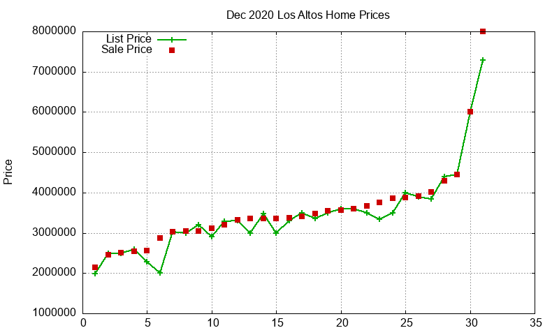 Los Altos Homes Just Sold 2020-12 Los Altos Homes Just Sold 2020-12