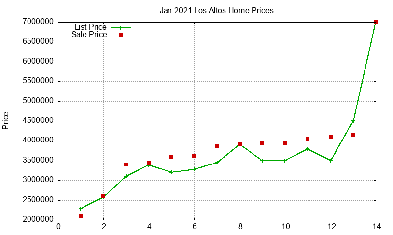 Los Altos Homes Just Sold 2021-01 Los Altos Homes Just Sold 2021-01