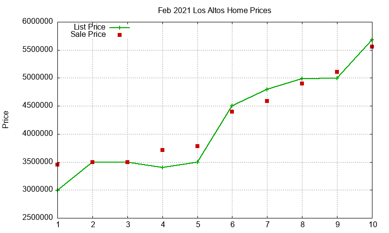 Los Altos Homes Just Sold 2021-02 Los Altos Homes Just Sold 2021-02