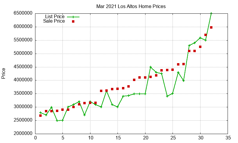 Los Altos Homes Just Sold 2021-03 Los Altos Homes Just Sold 2021-03