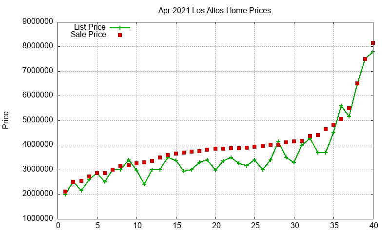 Los Altos Homes Just Sold 2021-04 Los Altos Homes Just Sold 2021-04
