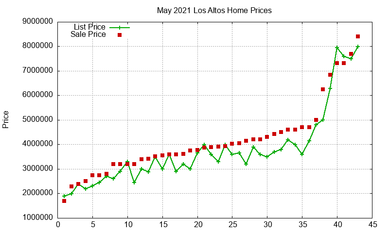 Los Altos Homes Just Sold 2021-05 Los Altos Homes Just Sold 2021-05