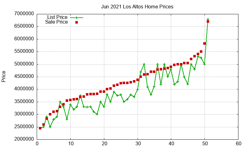 Los Altos Homes Just Sold 2021-06 Los Altos Homes Just Sold 2021-06